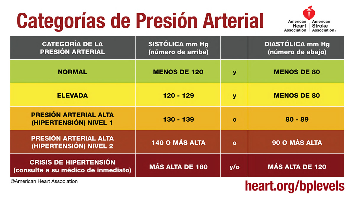rangos de lectura de presión arterial